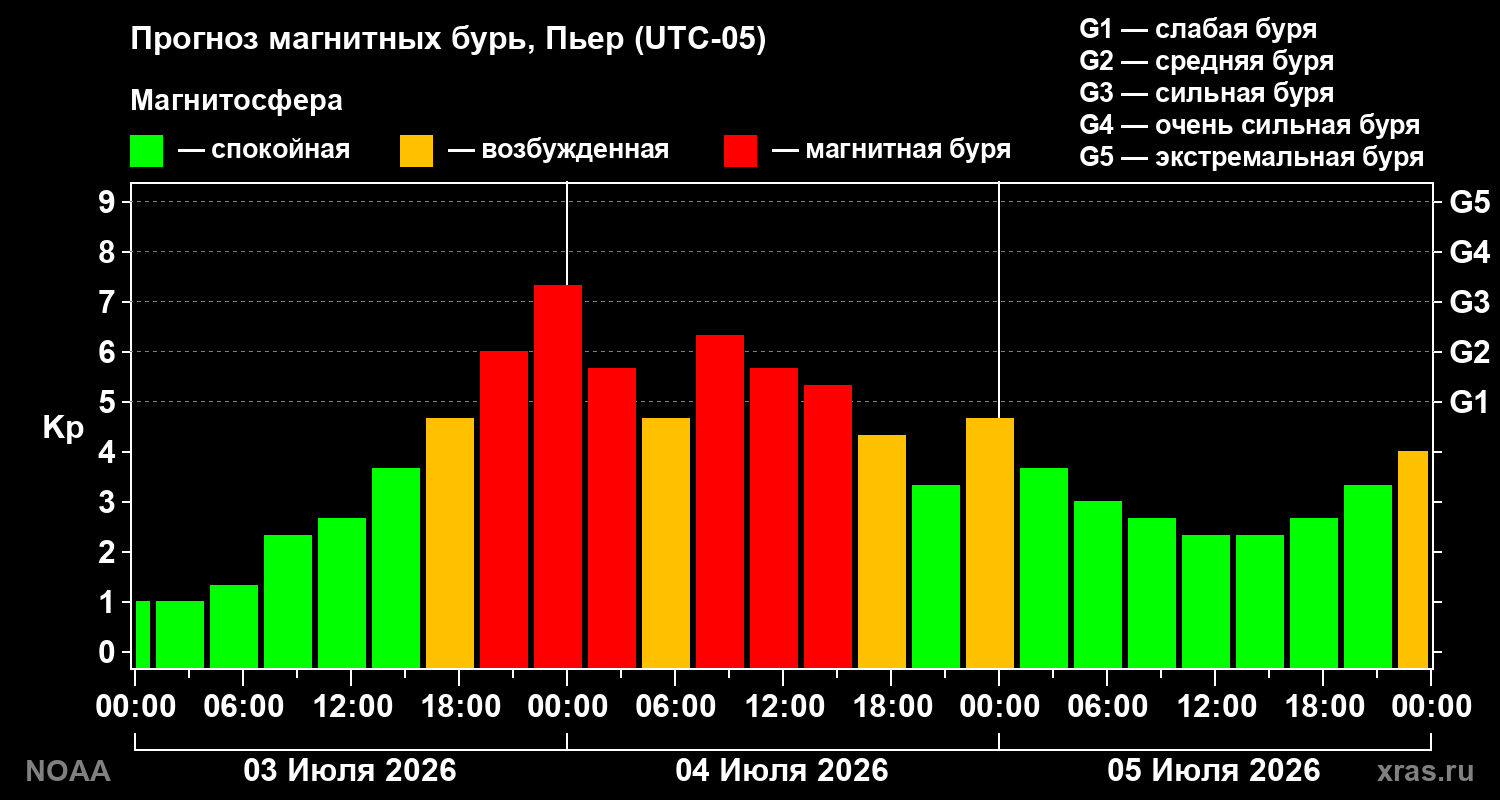 Kp forecast