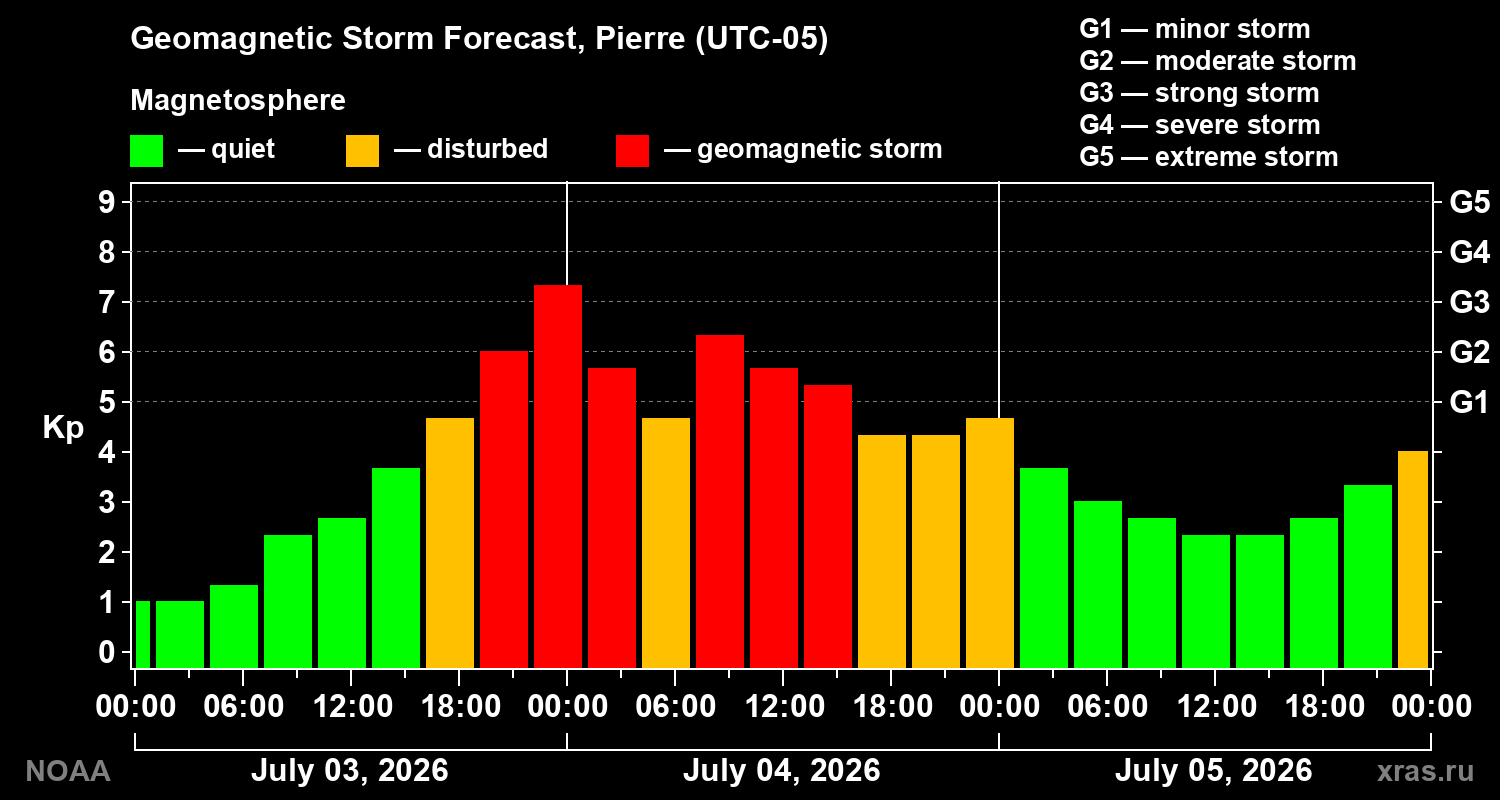 Kp forecast
