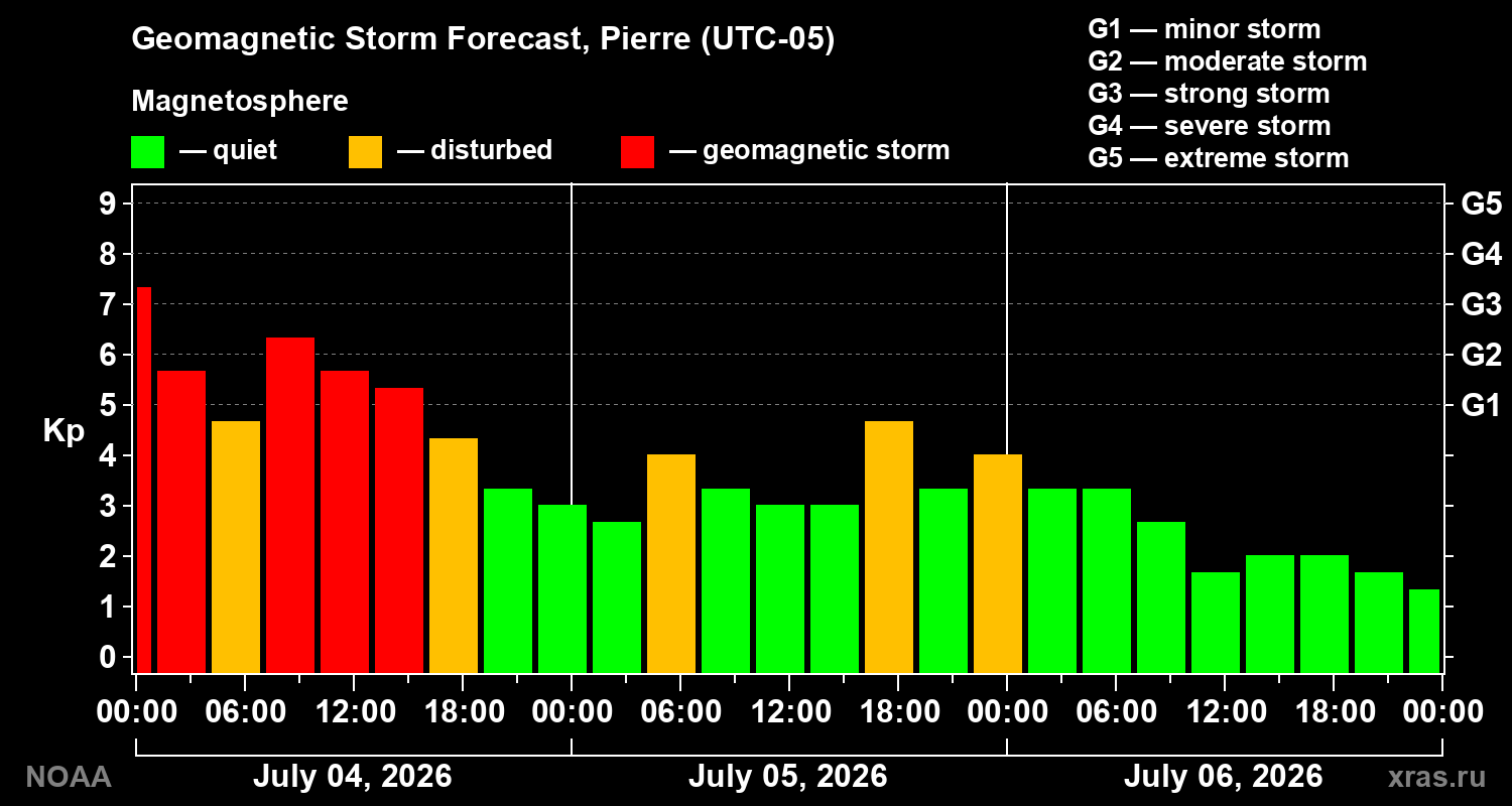 Kp forecast