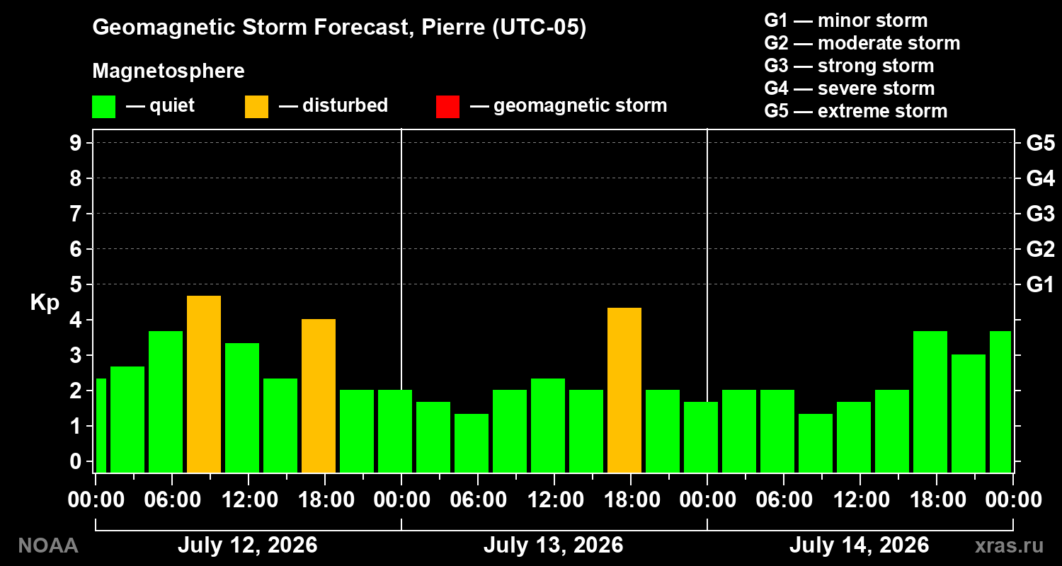 Geomagnetic index Kp forecast for three days