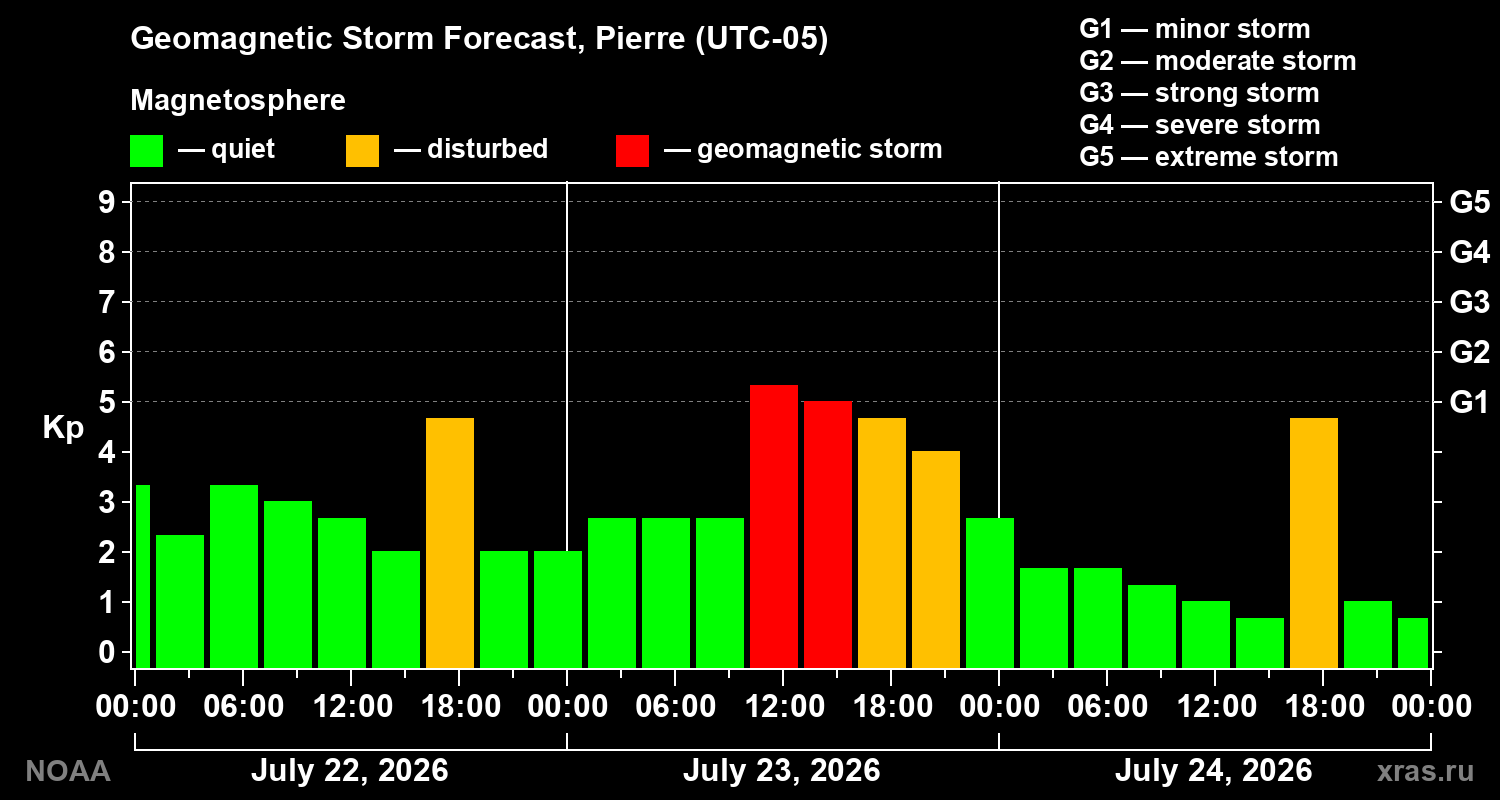 Geomagnetic index Kp forecast for three days