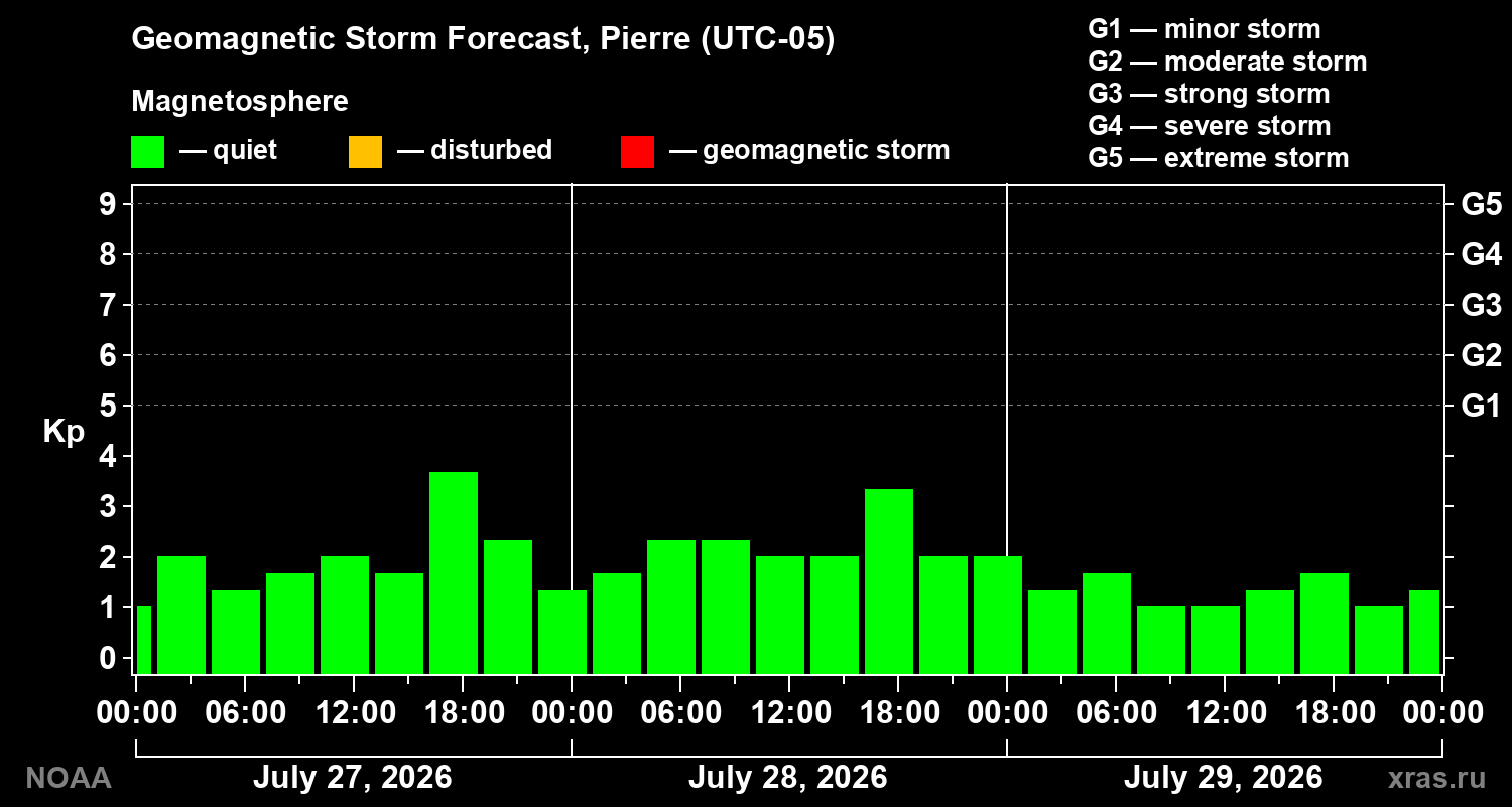 Geomagnetic index Kp forecast for three days