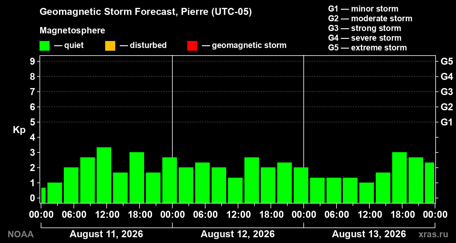 Geomagnetic index Kp forecast for three days