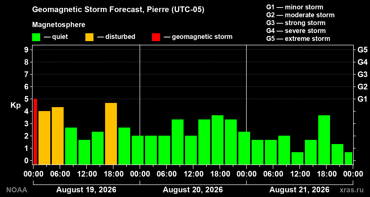 Geomagnetic index Kp forecast for three days