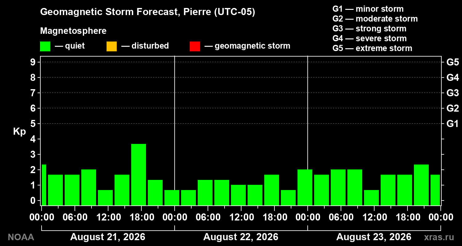 Geomagnetic index Kp forecast for three days