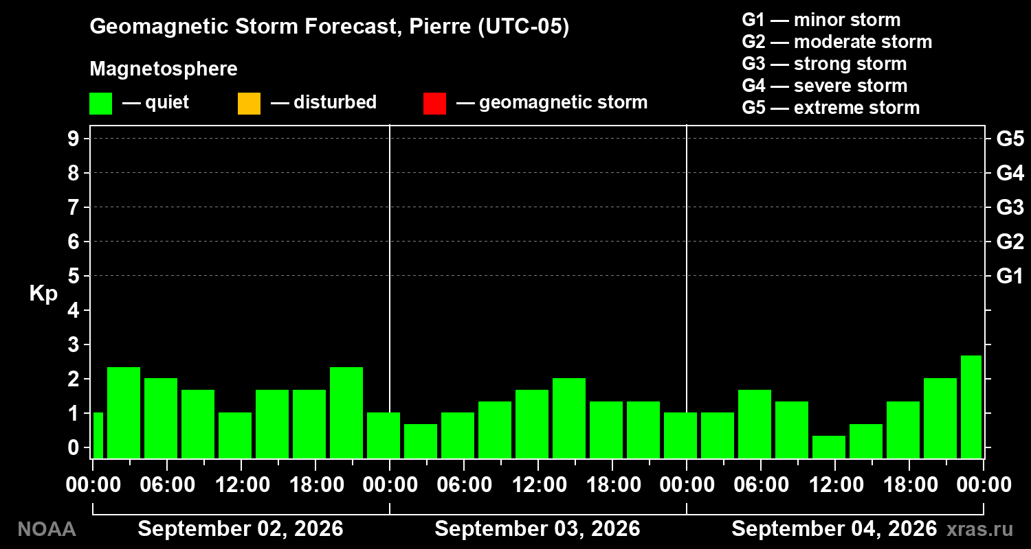 Geomagnetic index Kp forecast for three days