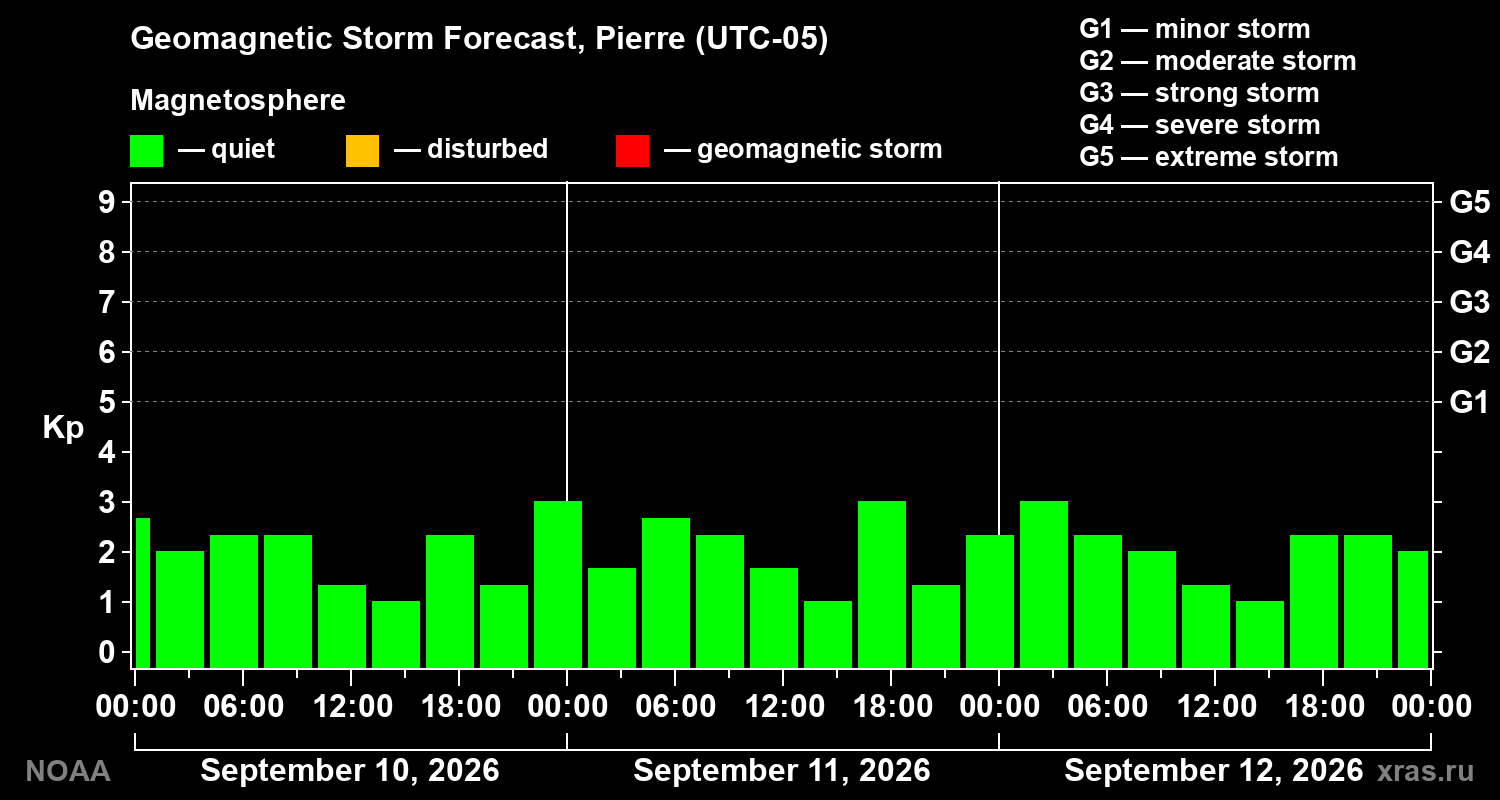 Geomagnetic index Kp forecast for three days