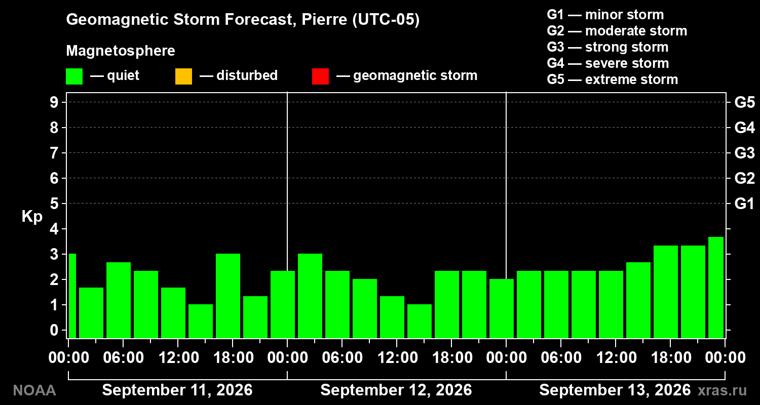 Geomagnetic index Kp forecast for three days