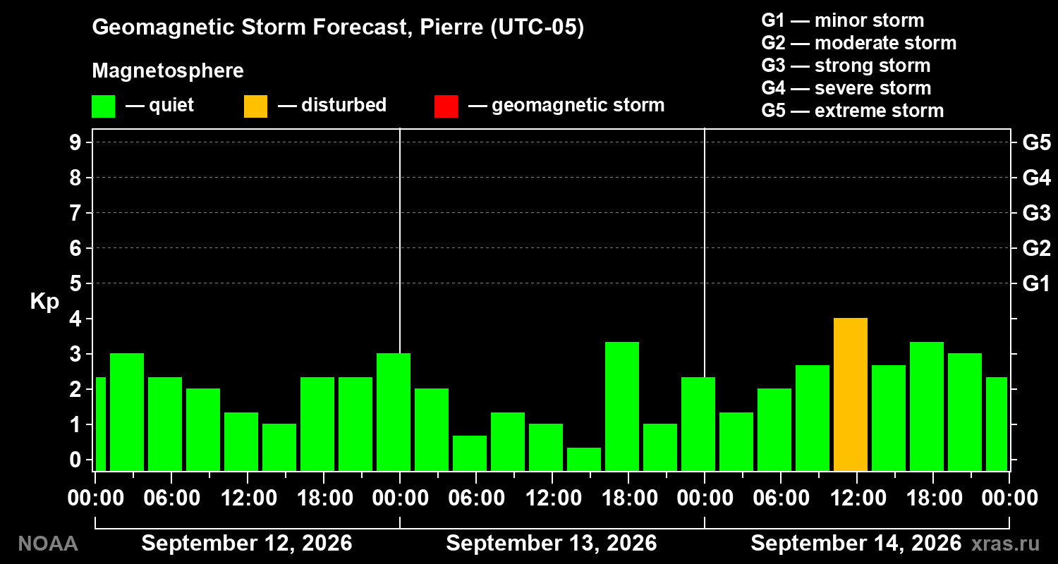 Geomagnetic index Kp forecast for three days