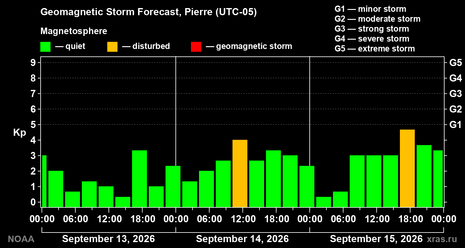 Geomagnetic index Kp forecast for three days