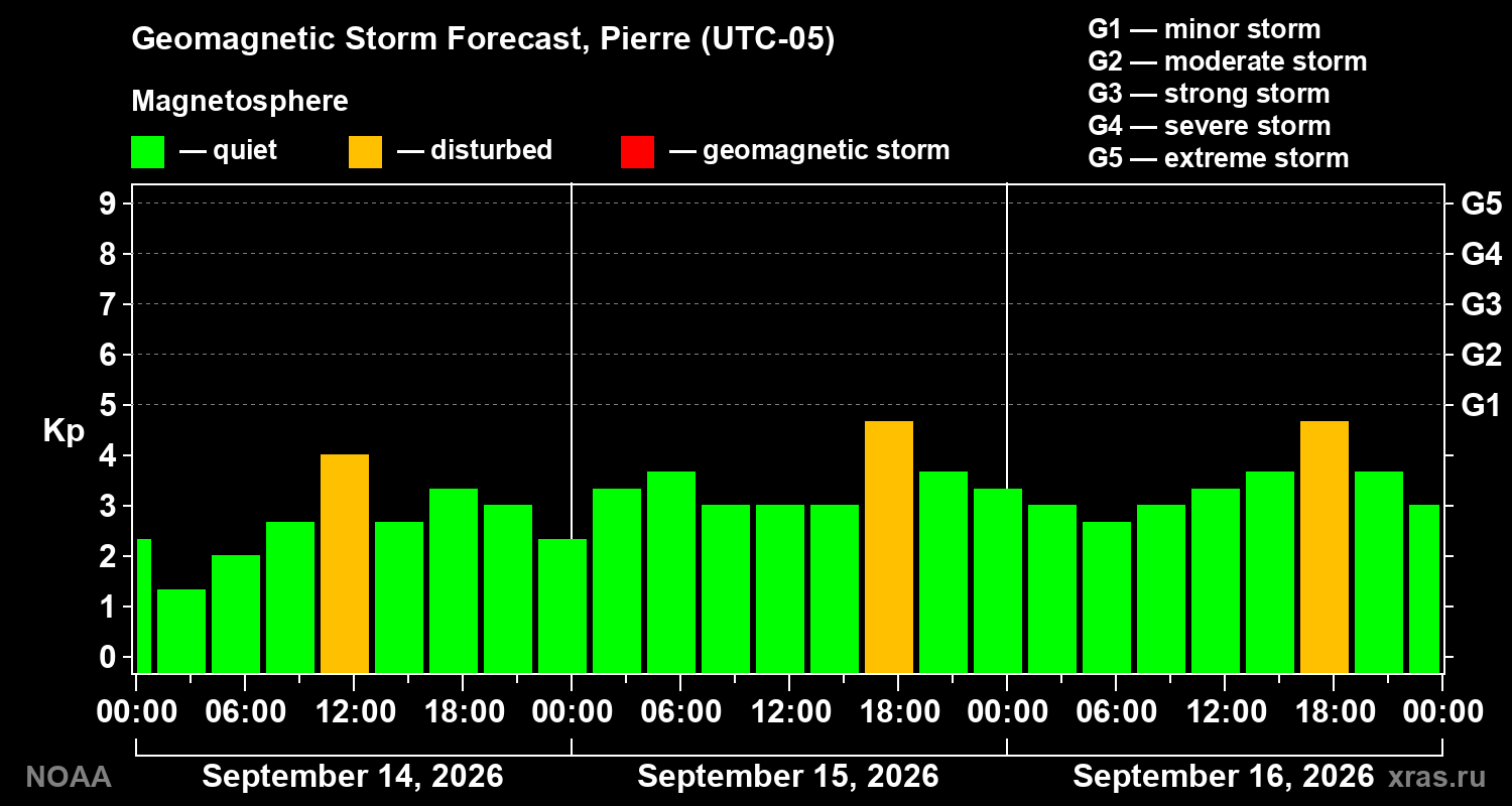 Geomagnetic index Kp forecast for three days