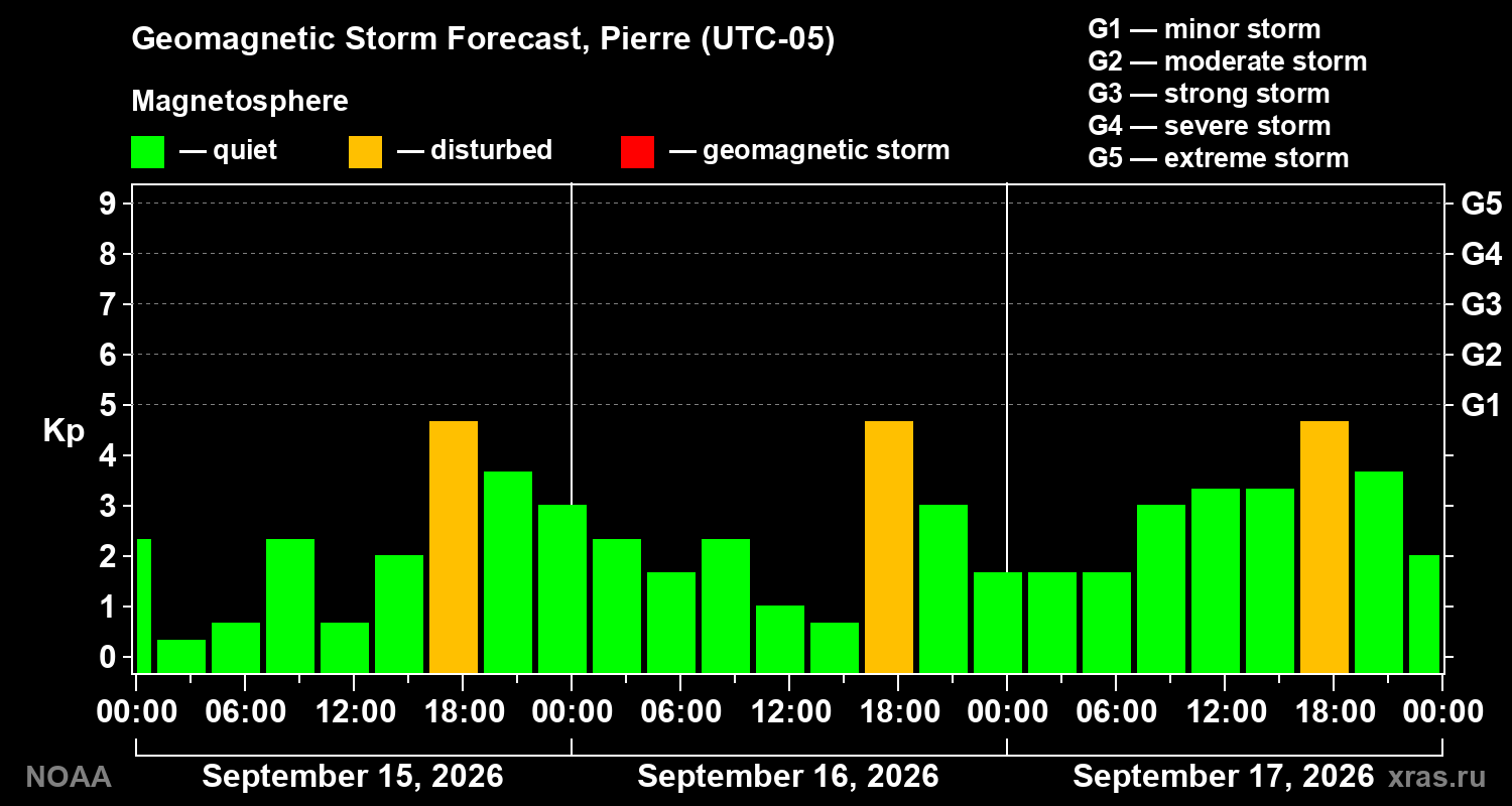 Geomagnetic index Kp forecast for three days