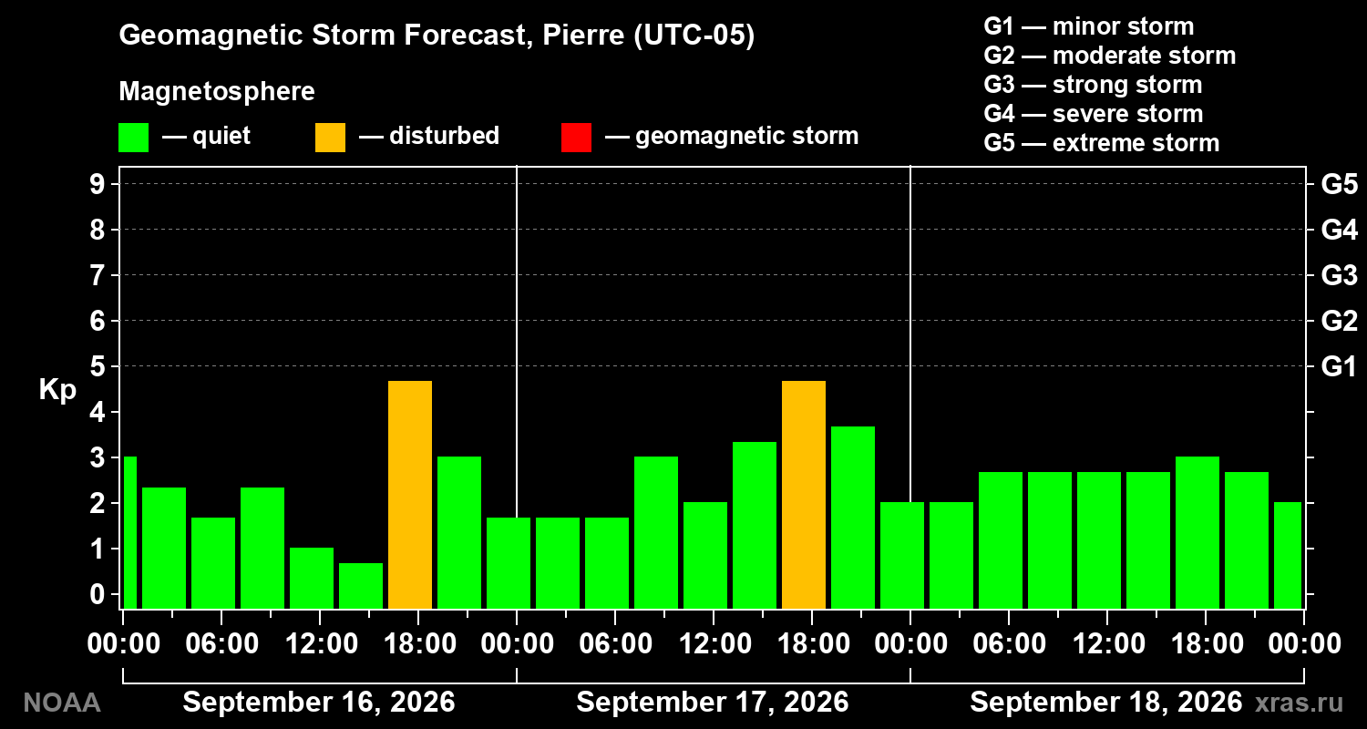 Geomagnetic index Kp forecast for three days