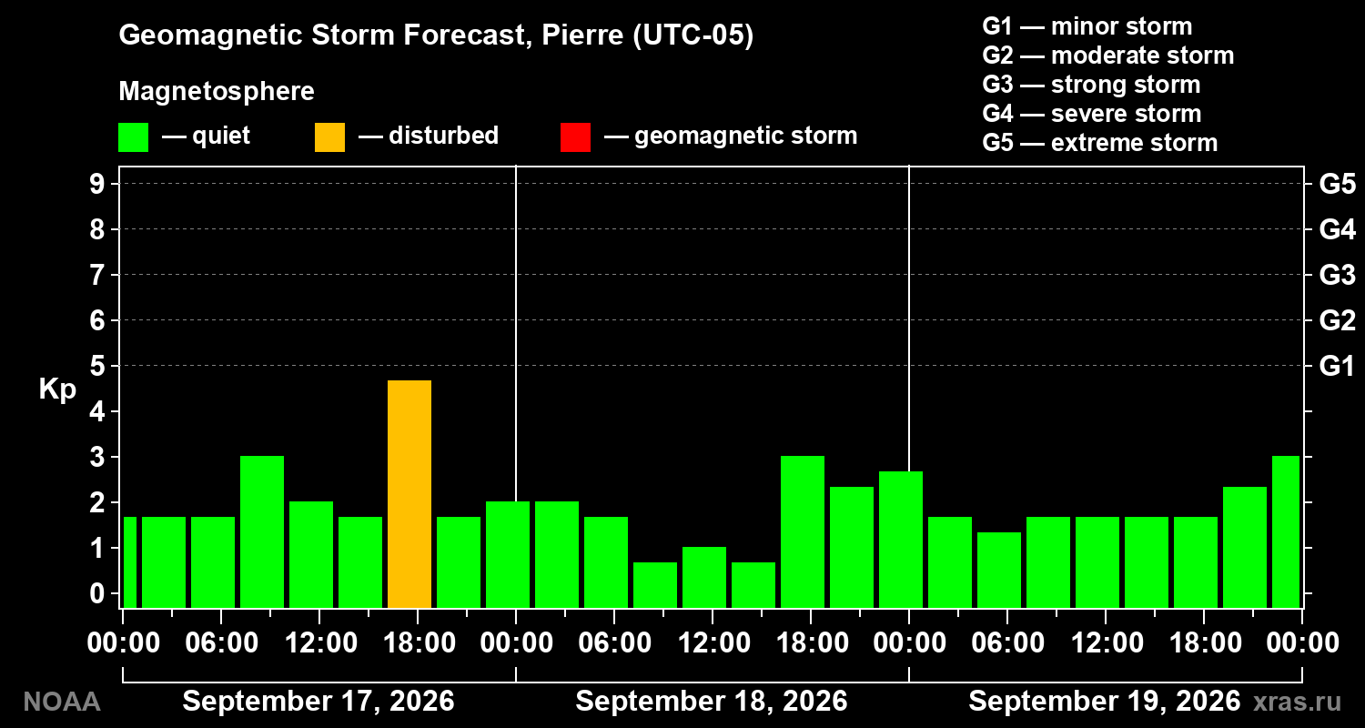 Geomagnetic index Kp forecast for three days