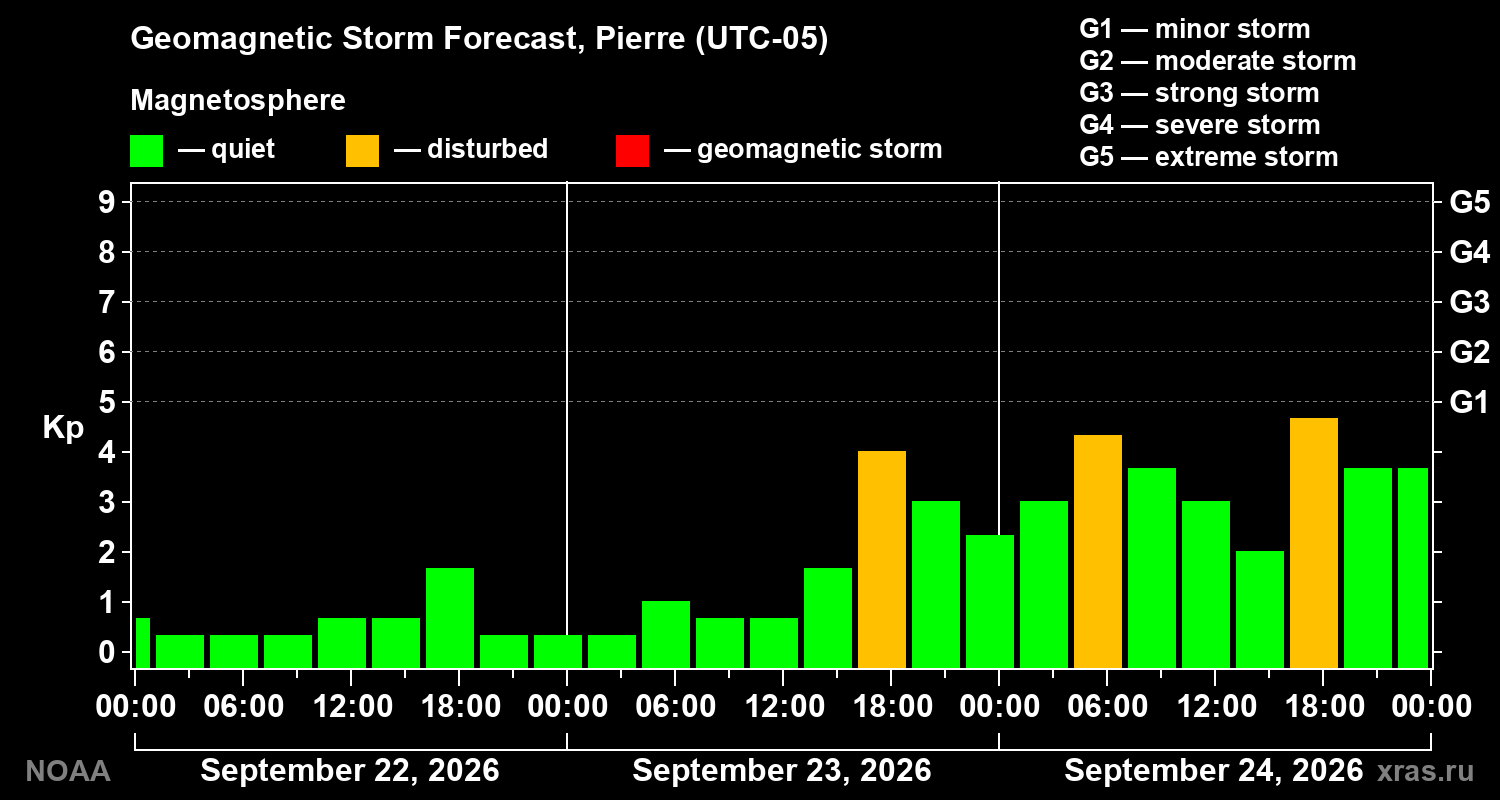 Geomagnetic index Kp forecast for three days