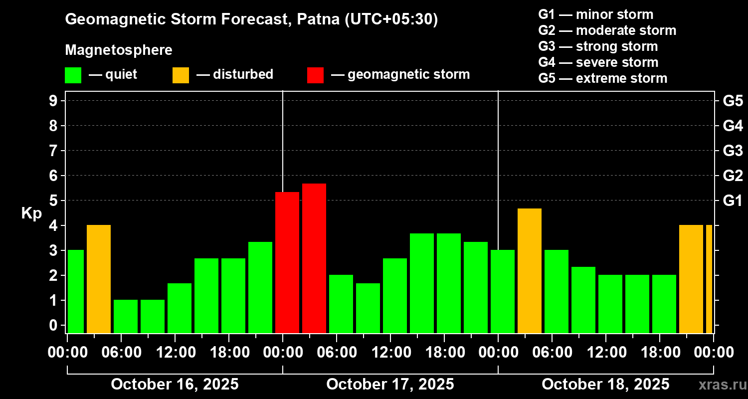 Forecast of the geomagnetic index Kp