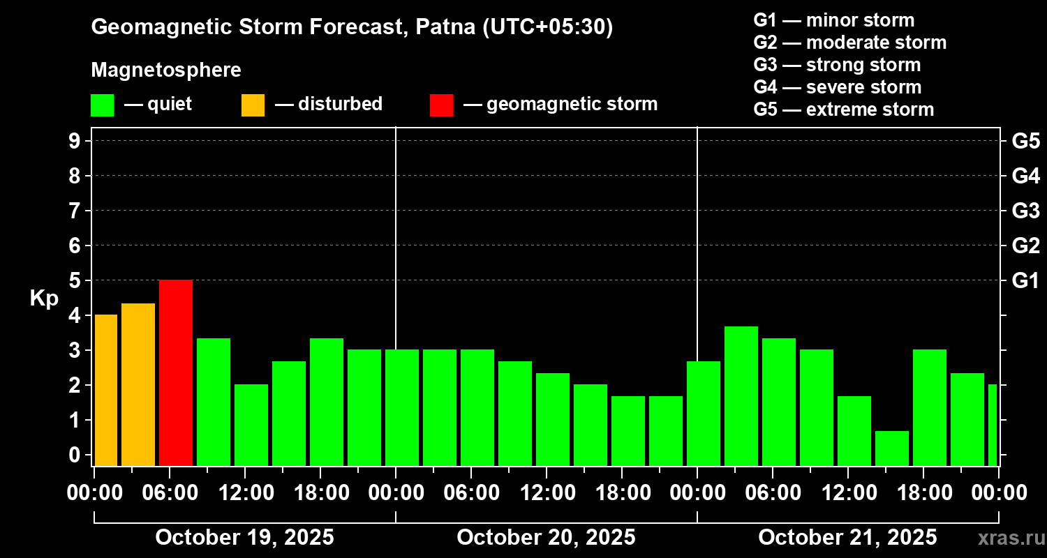 Forecast of the geomagnetic index Kp