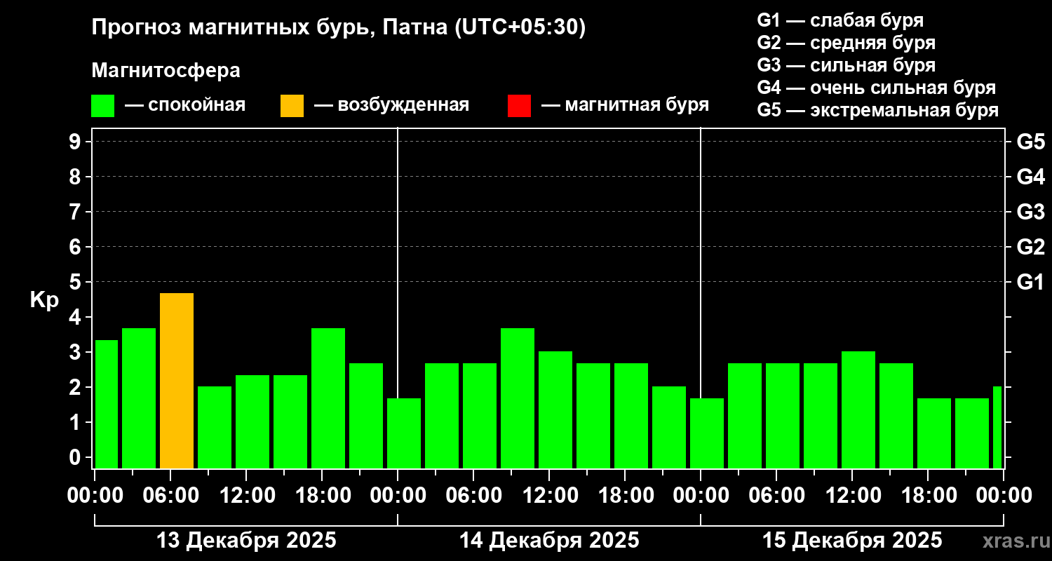 Прогноз геомагнитного индекса Kp