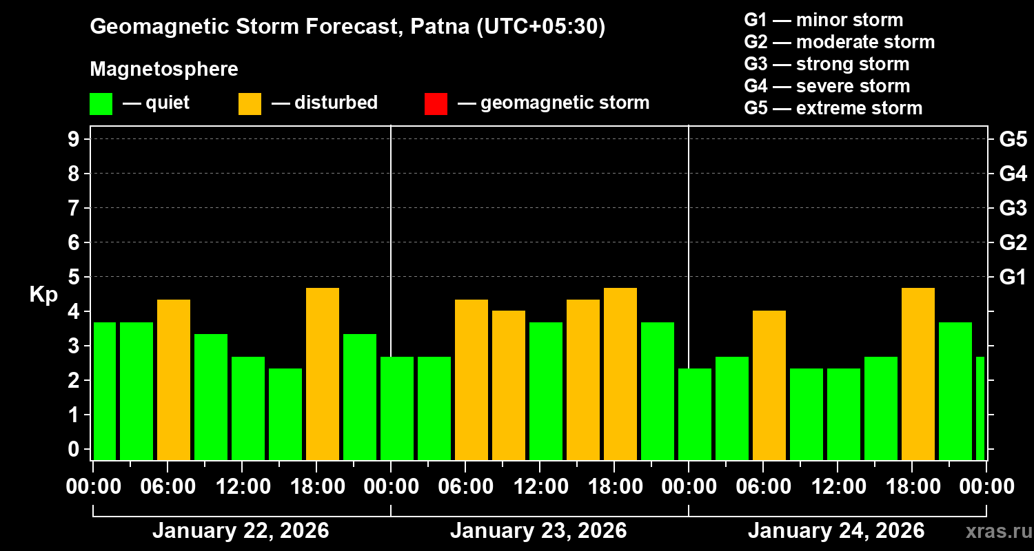 Forecast of the geomagnetic index&nbsp;Kp