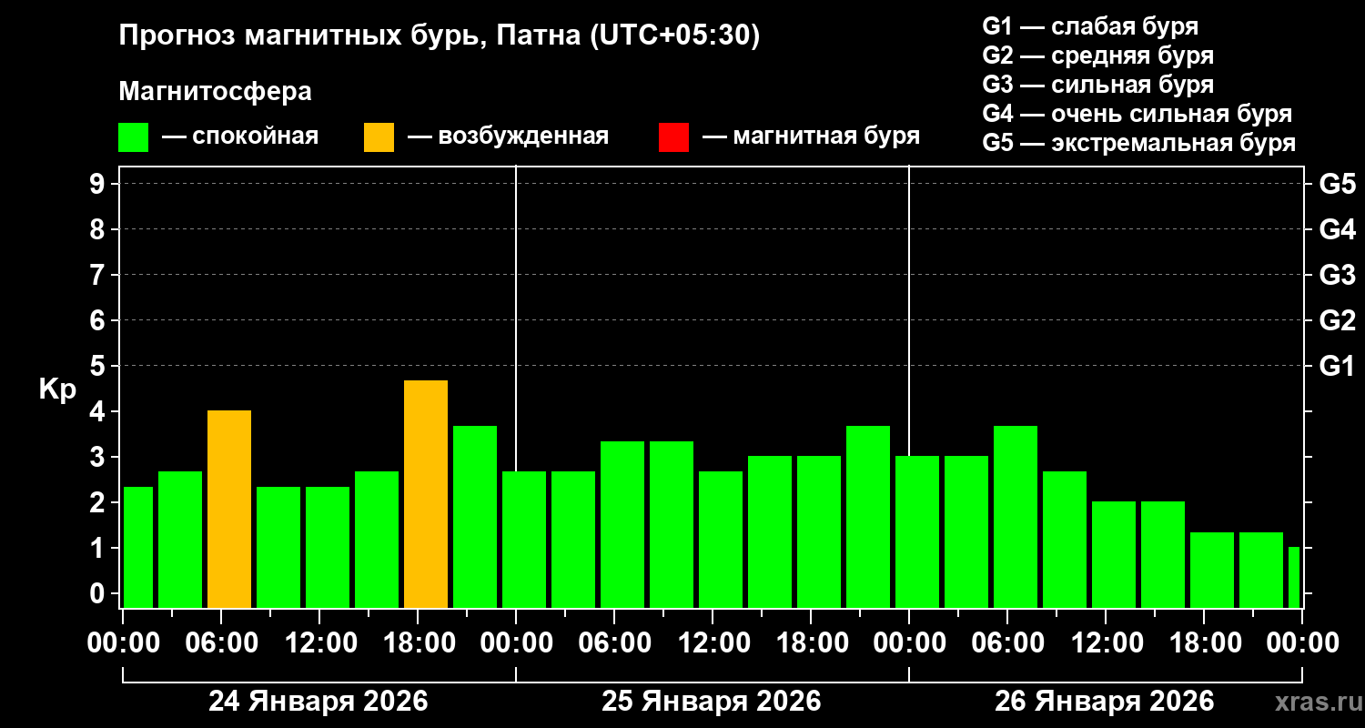 Прогноз геомагнитного индекса&nbsp;Kp