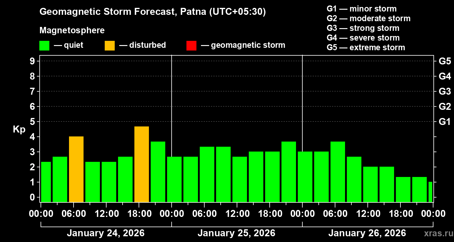 Forecast of the geomagnetic index&nbsp;Kp