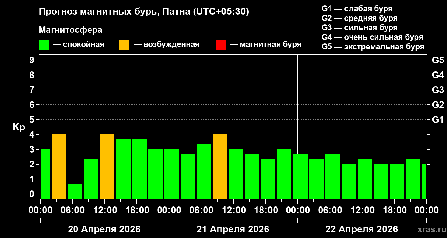 Прогноз геомагнитного индекса&nbsp;Kp