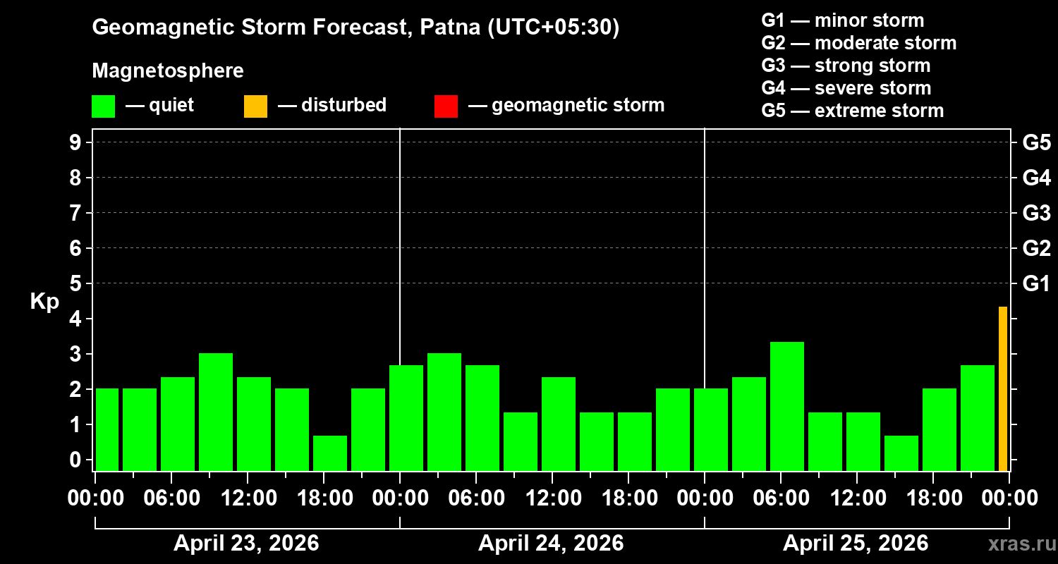 Forecast of the geomagnetic index&nbsp;Kp