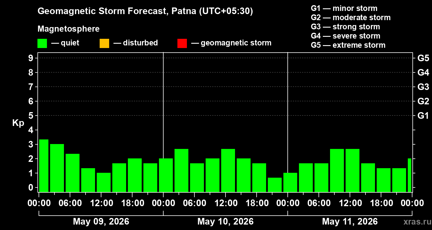 Forecast of the geomagnetic index&nbsp;Kp