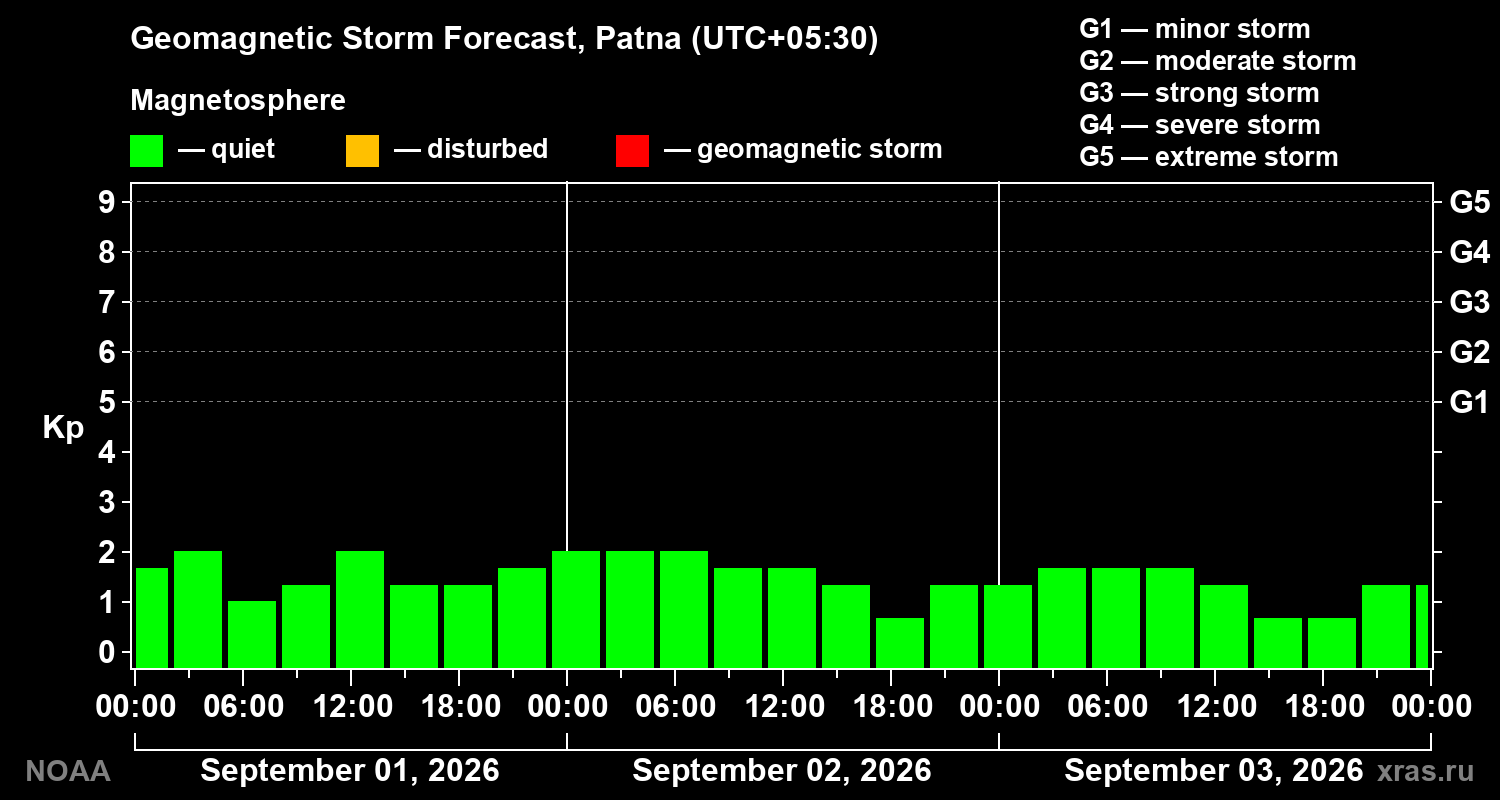 Geomagnetic index Kp forecast for three days