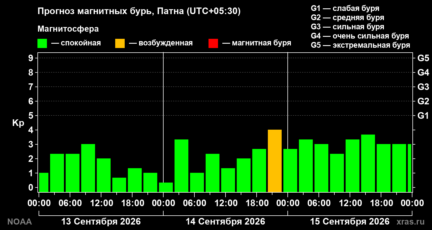 Прогноз геомагнитного индекса Kp на трое суток