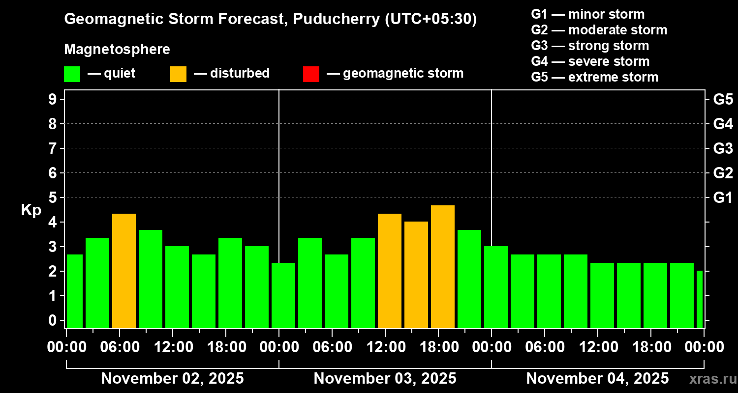 Forecast of the geomagnetic index Kp