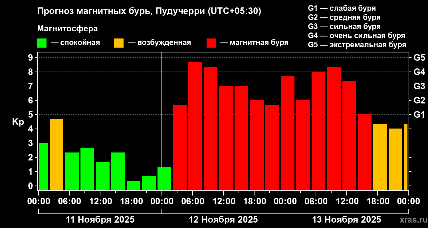 Прогноз геомагнитного индекса Kp