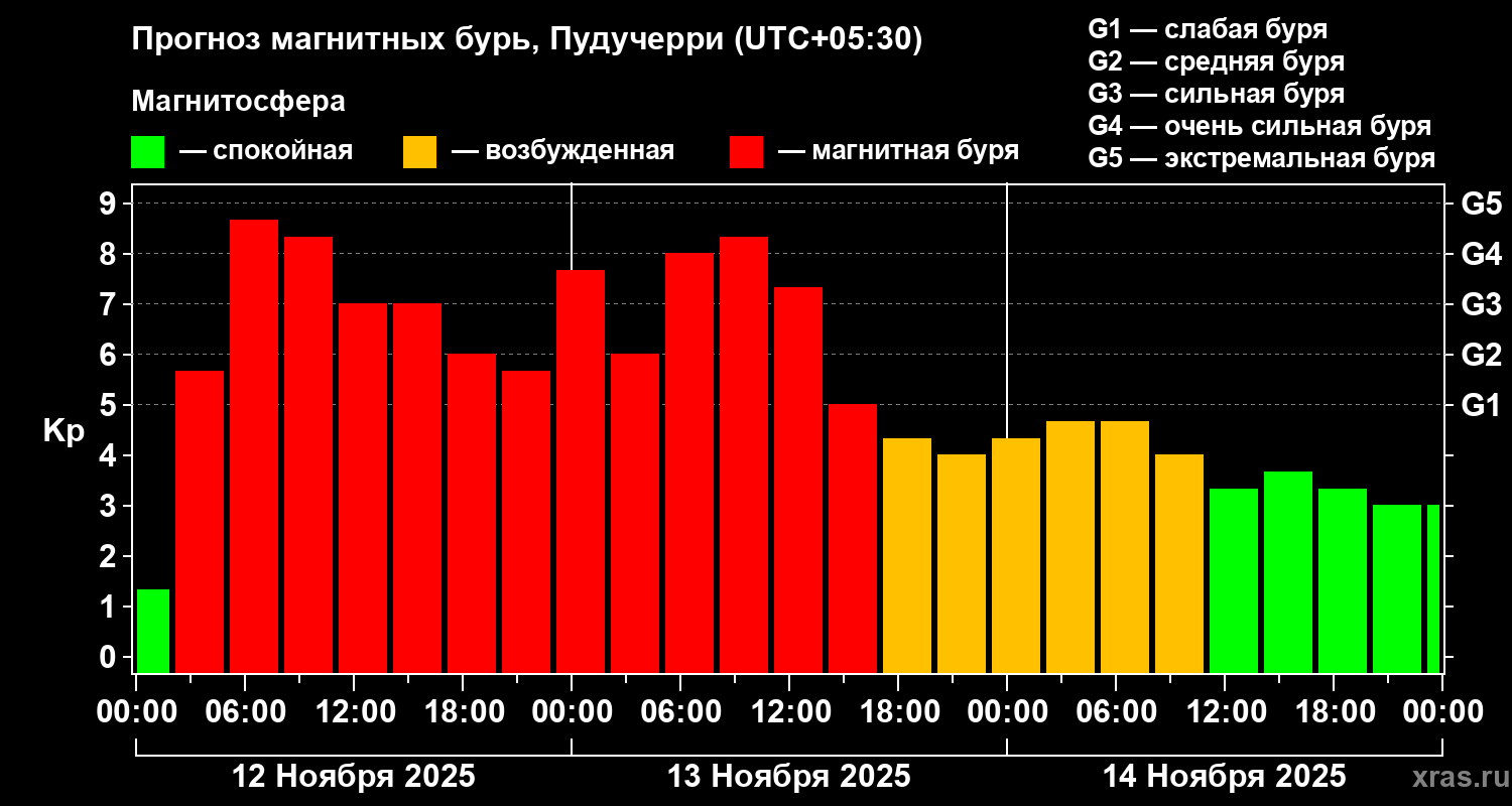 Прогноз геомагнитного индекса Kp