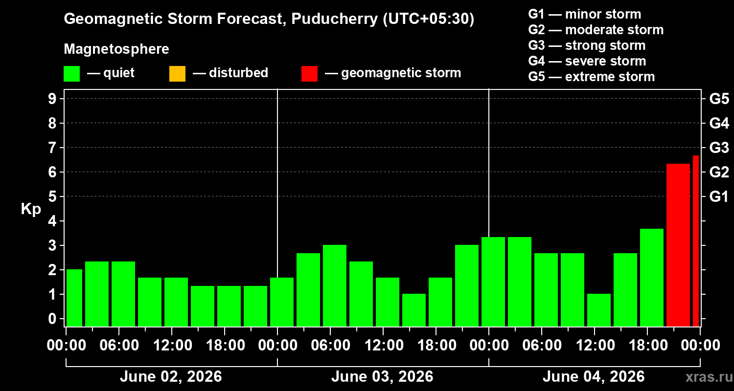 Forecast of the geomagnetic index&nbsp;Kp