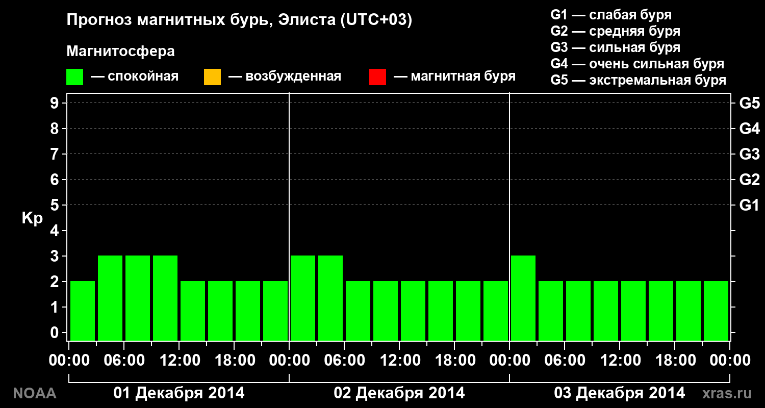 Прогноз геомагнитного индекса Kp на трое суток