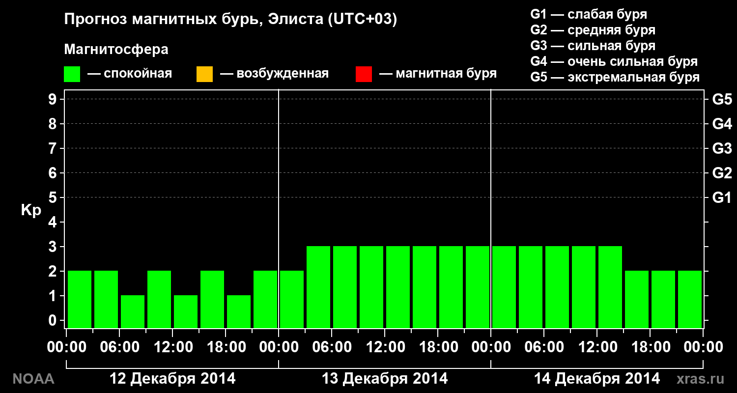 Прогноз геомагнитного индекса Kp на трое суток