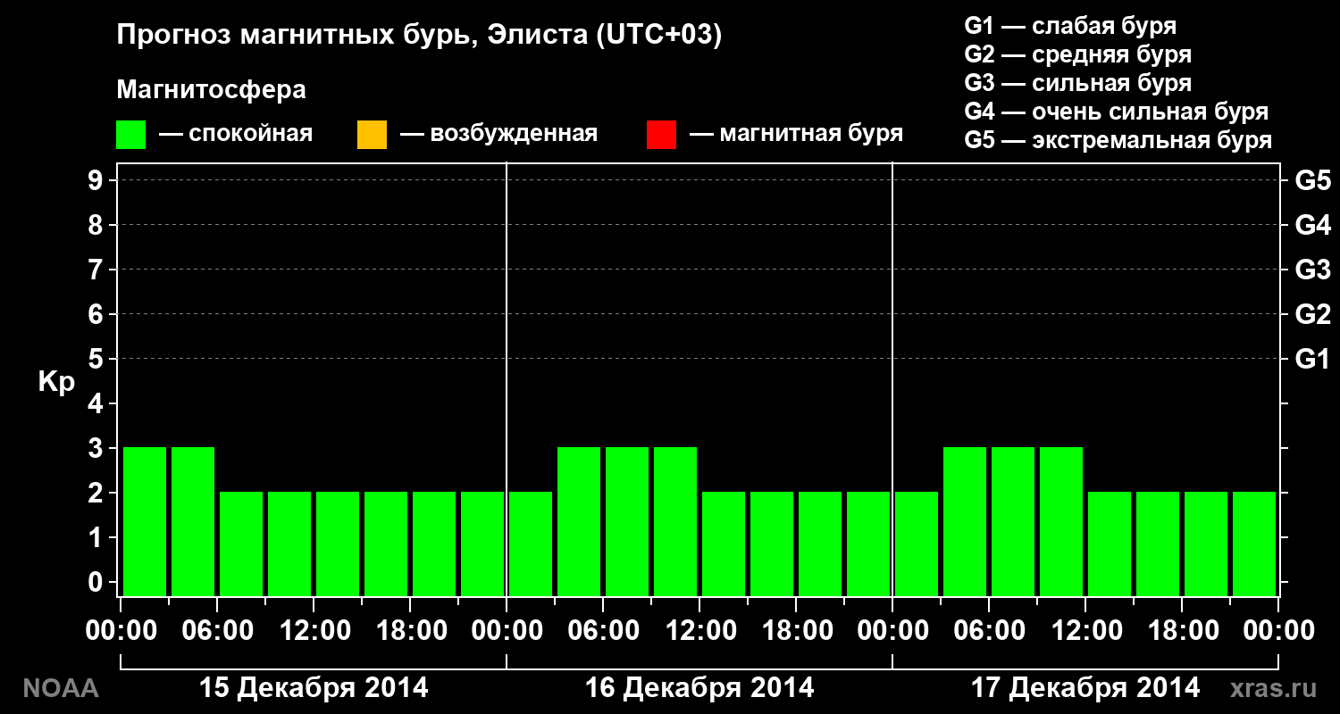Прогноз геомагнитного индекса Kp на трое суток