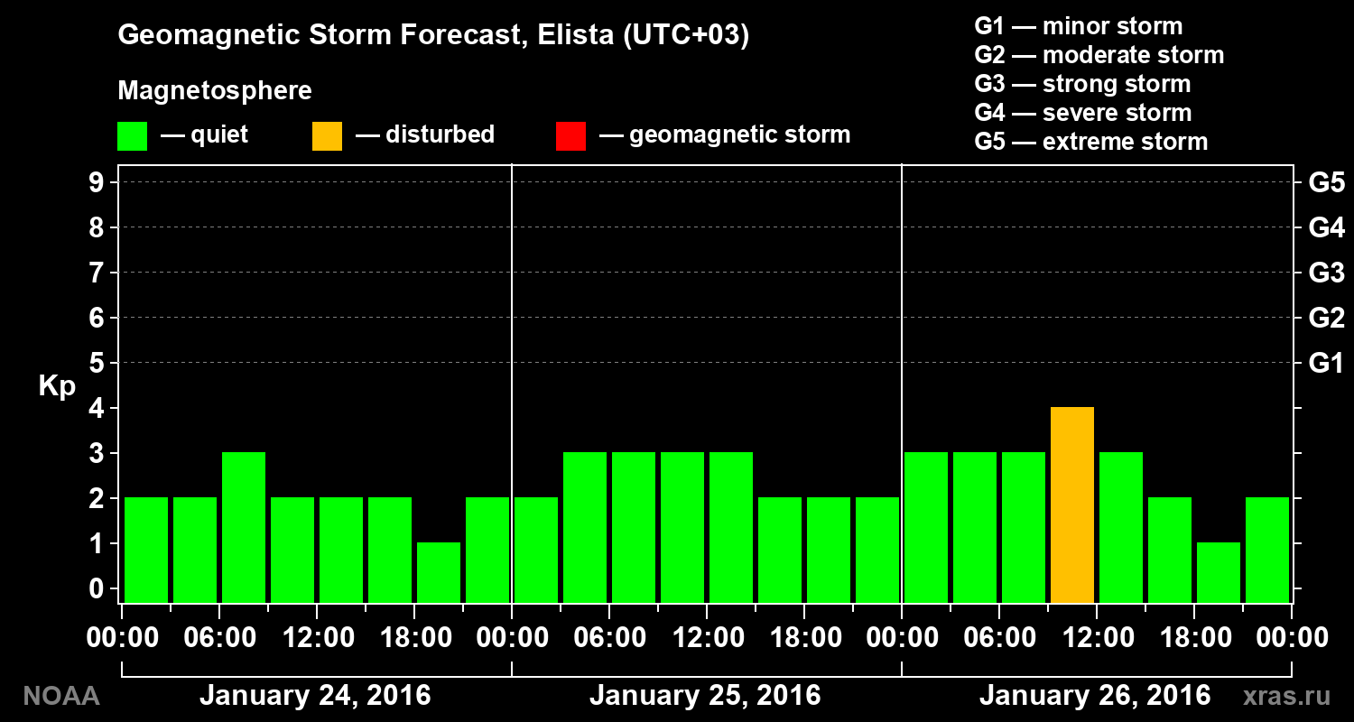 Geomagnetic index Kp forecast for three days