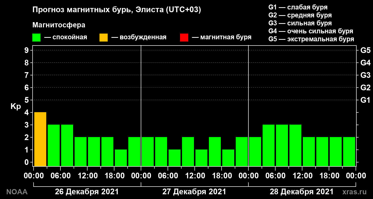 Прогноз геомагнитного индекса Kp на трое суток