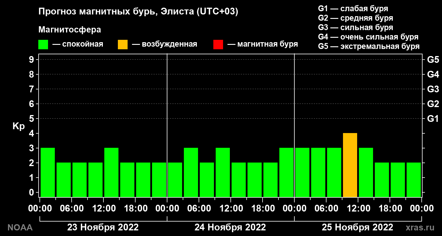 Прогноз геомагнитного индекса Kp на трое суток