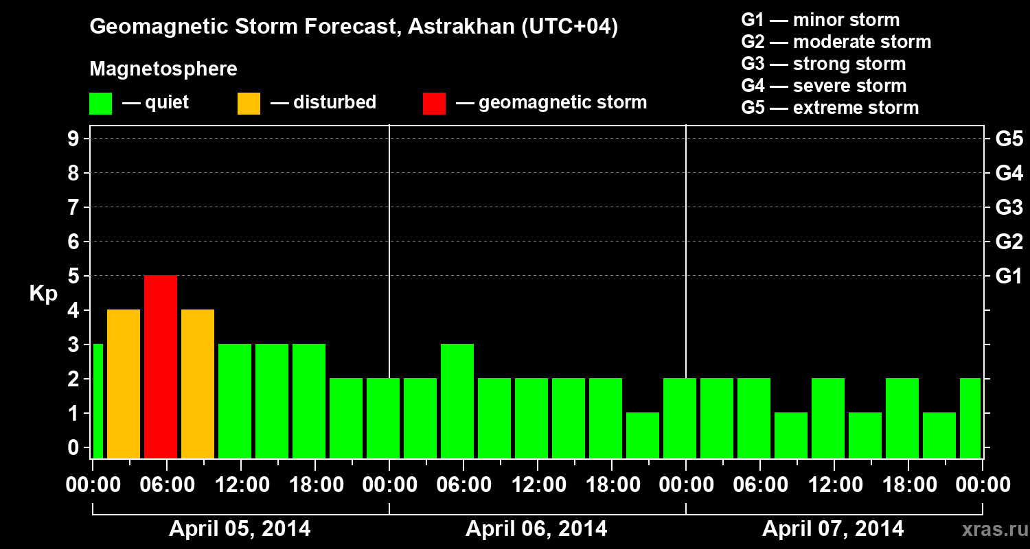 Forecast of the geomagnetic index&nbsp;Kp