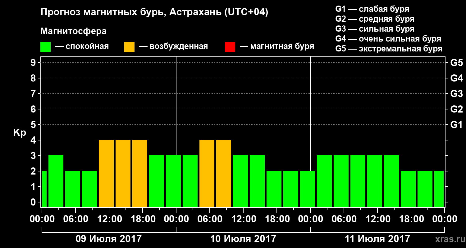 Прогноз геомагнитного индекса Kp