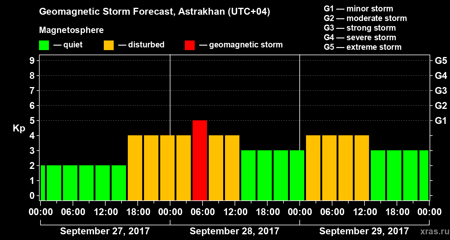 Forecast of the geomagnetic index Kp