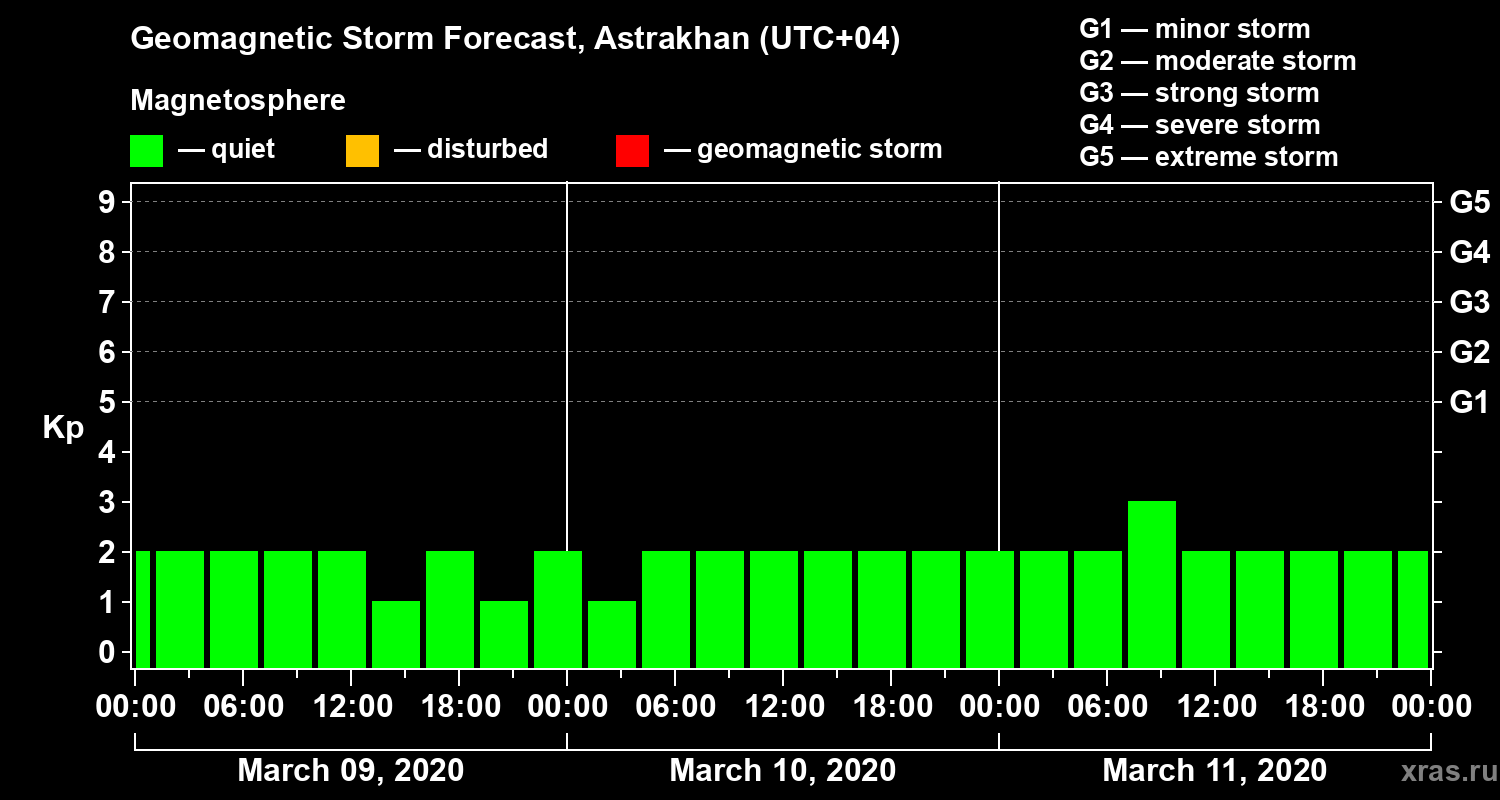 Forecast of the geomagnetic index Kp