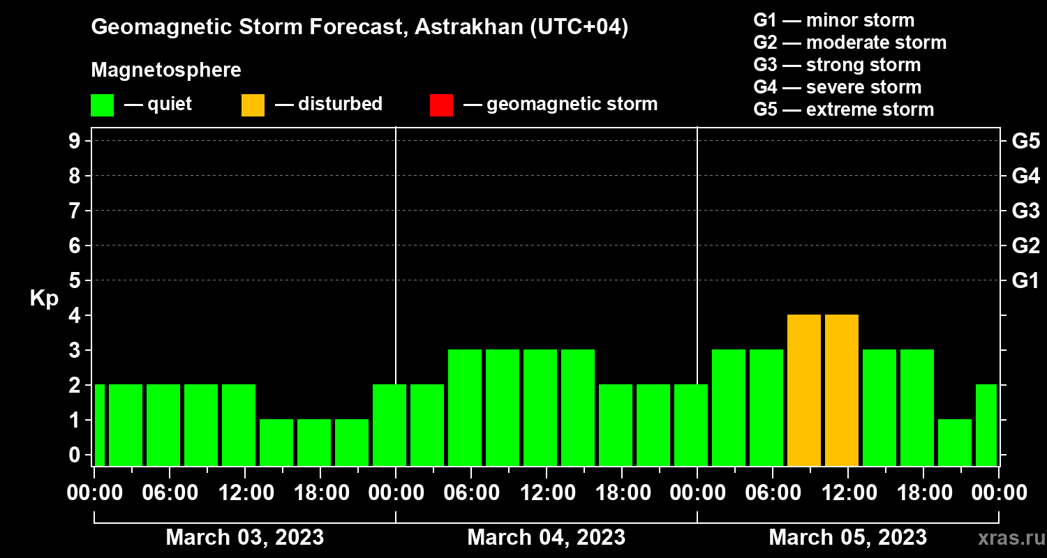 Forecast of the geomagnetic index Kp