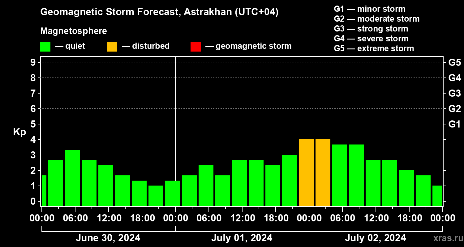Forecast of the geomagnetic index Kp