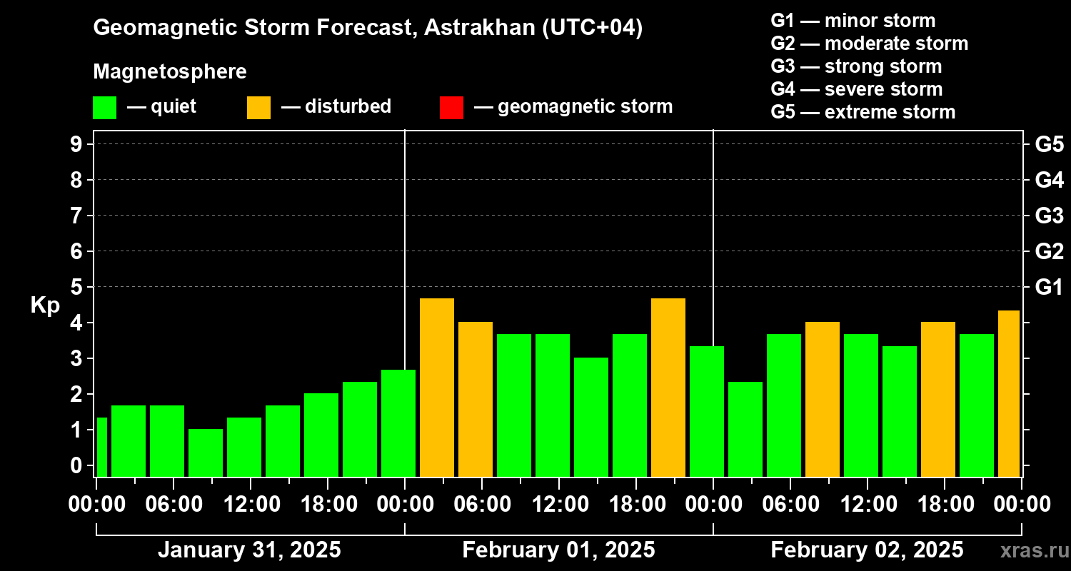Forecast of the geomagnetic index Kp