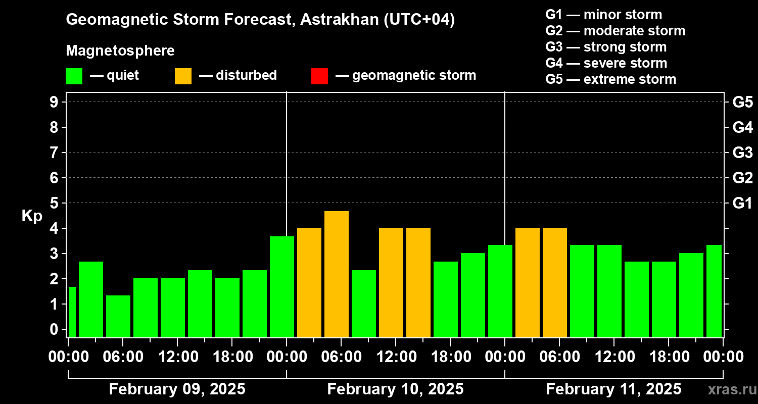 Forecast of the geomagnetic index Kp