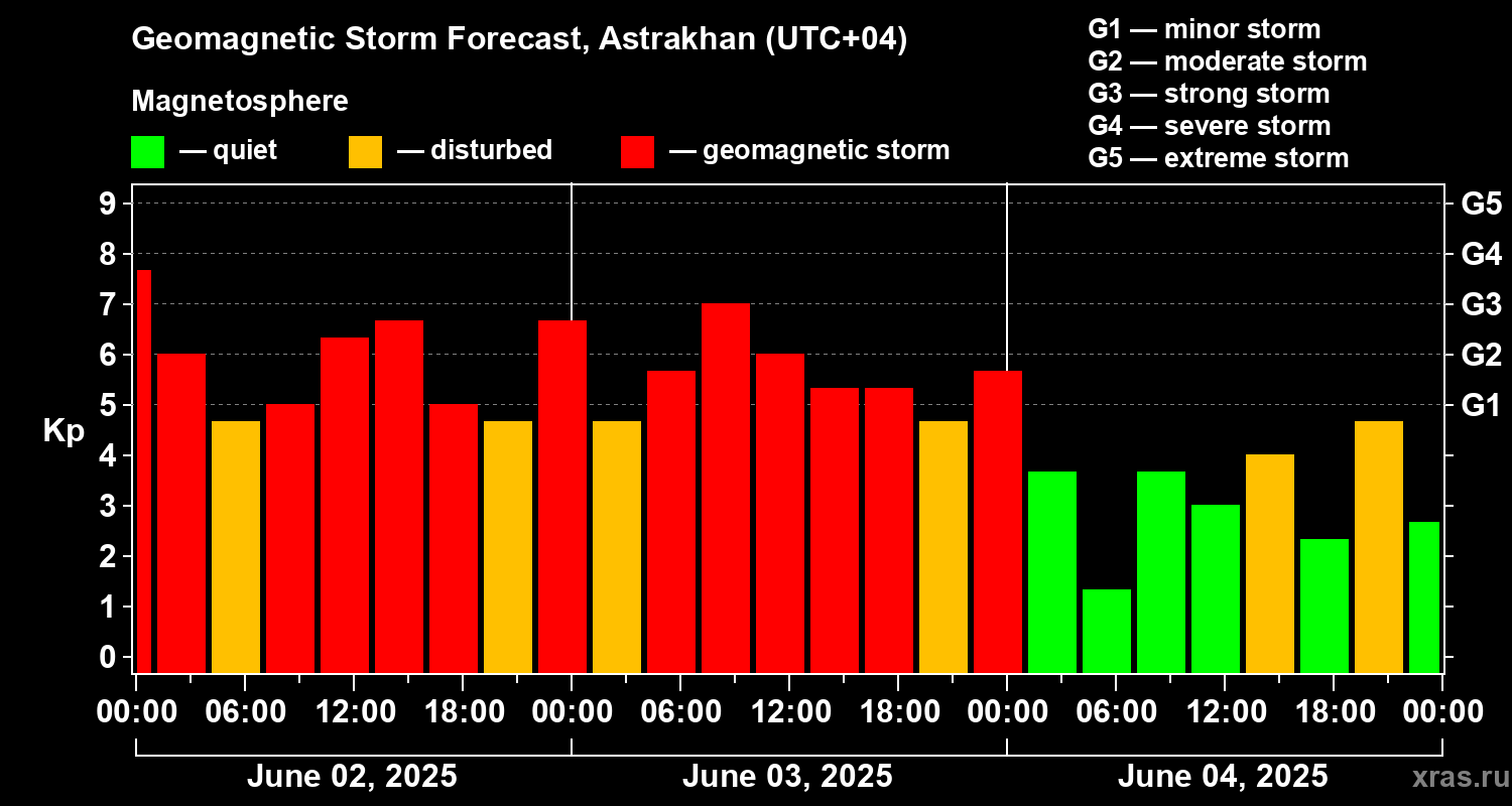 Forecast of the geomagnetic index Kp