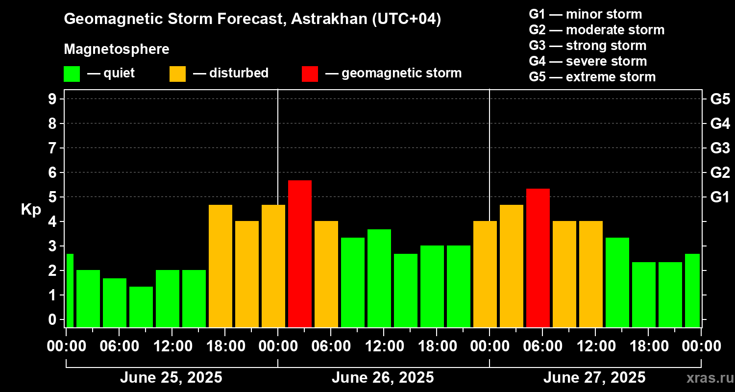 Forecast of the geomagnetic index Kp